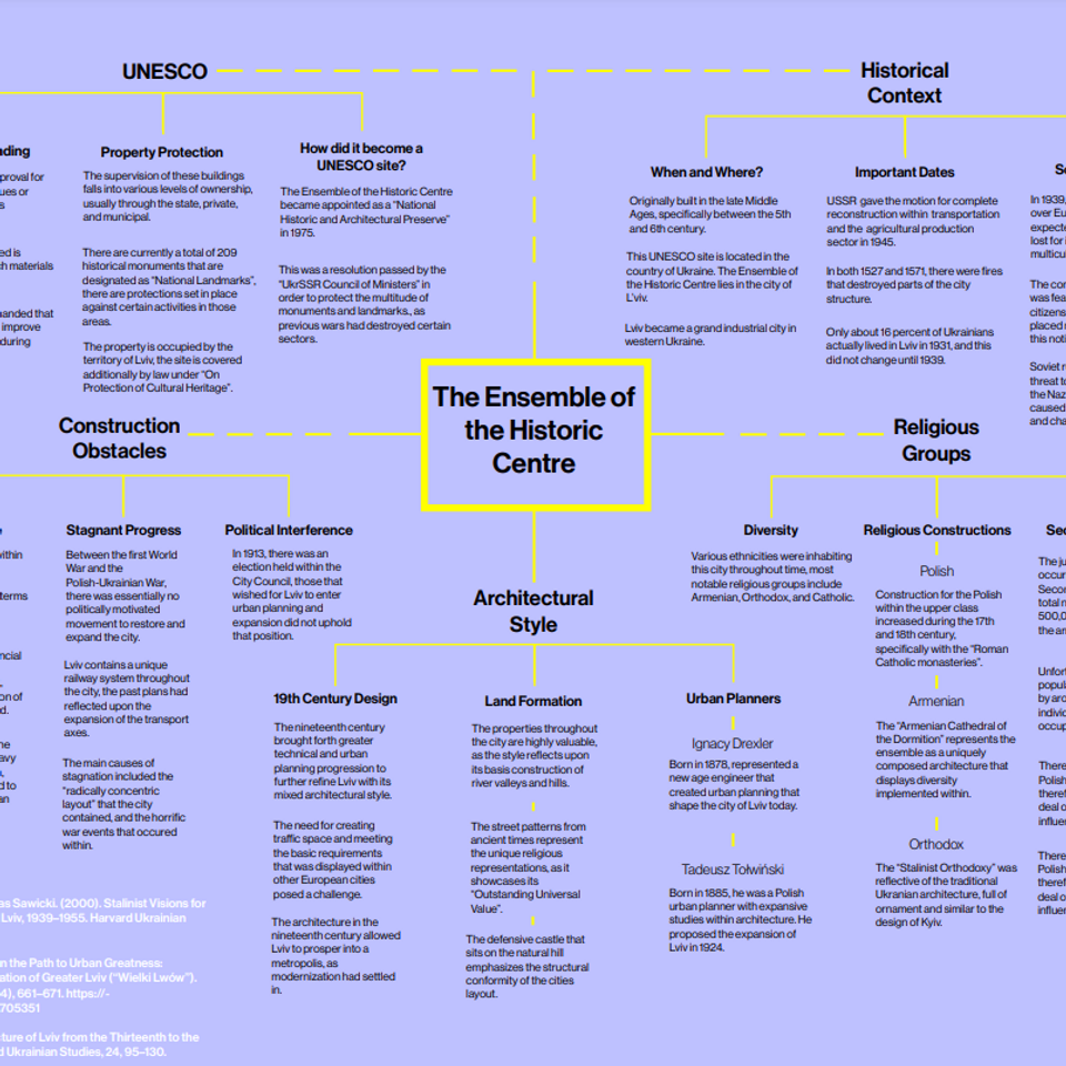 UNESCO Site Concept Map